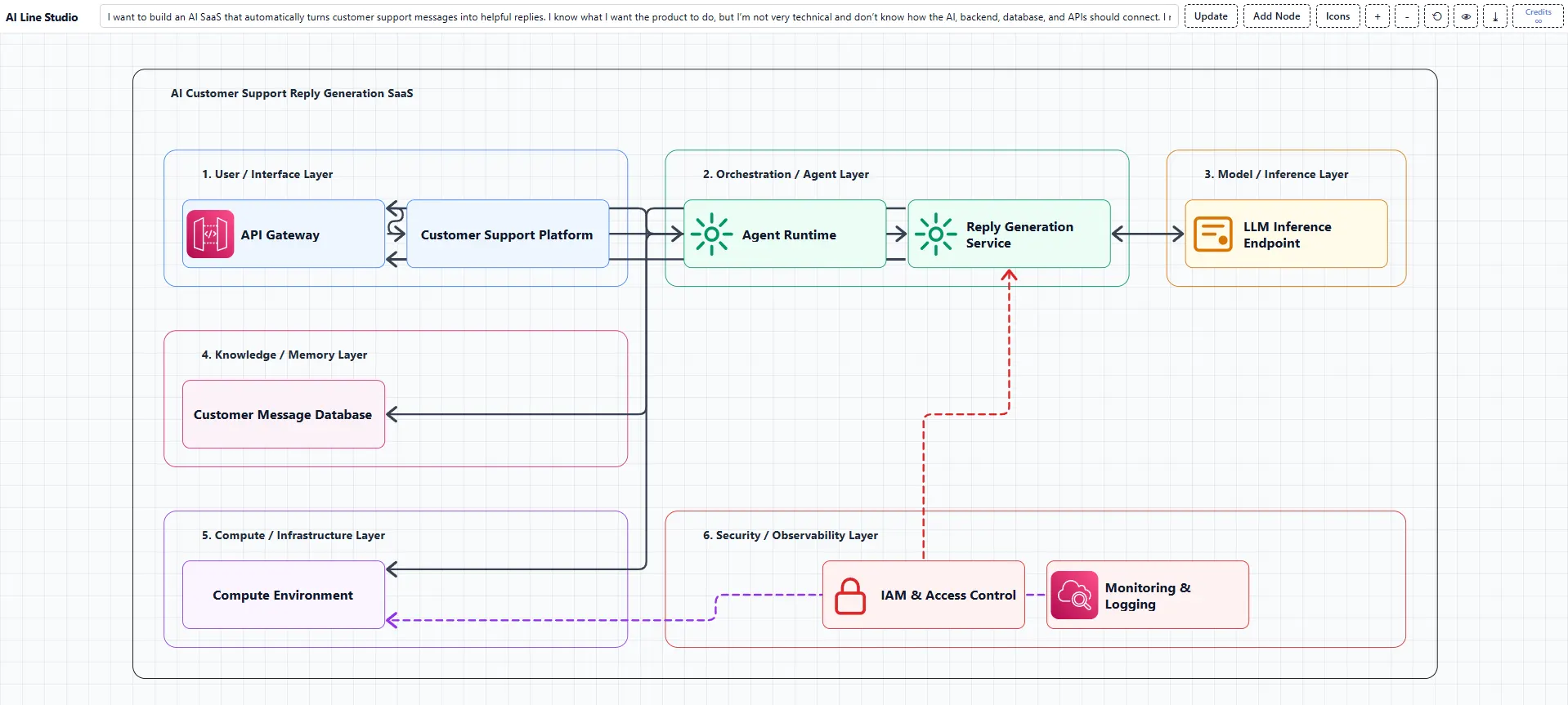 AI-generated architecture diagram for a customer support AI SaaS, created from a plain-English description