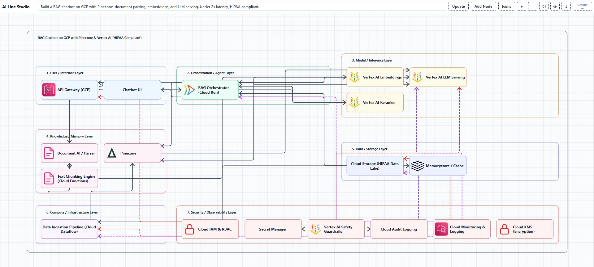 AI-generated RAG chatbot architecture diagram on GCP with Pinecone, embeddings, and HIPAA-compliant components