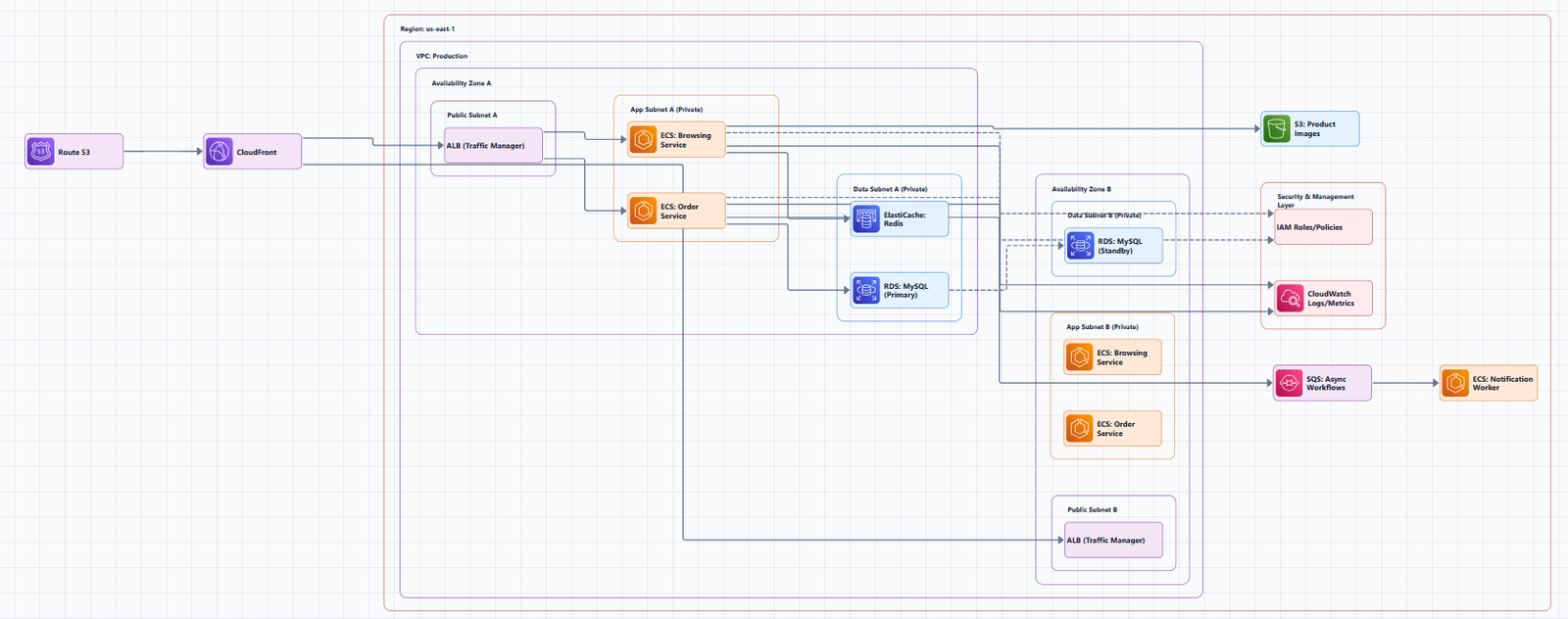 AWS architecture diagram example created in AI Line Studio,  Breathing Node Animation AWS Diagrams: How to Add It in AI Line Studio