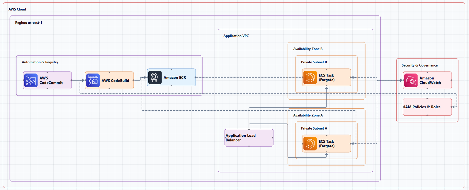 AWS infrastructure architecture diagram visualization,  AWS Cloud Architecture Generator from Text Prompts: Build Diagrams in 20 Seconds