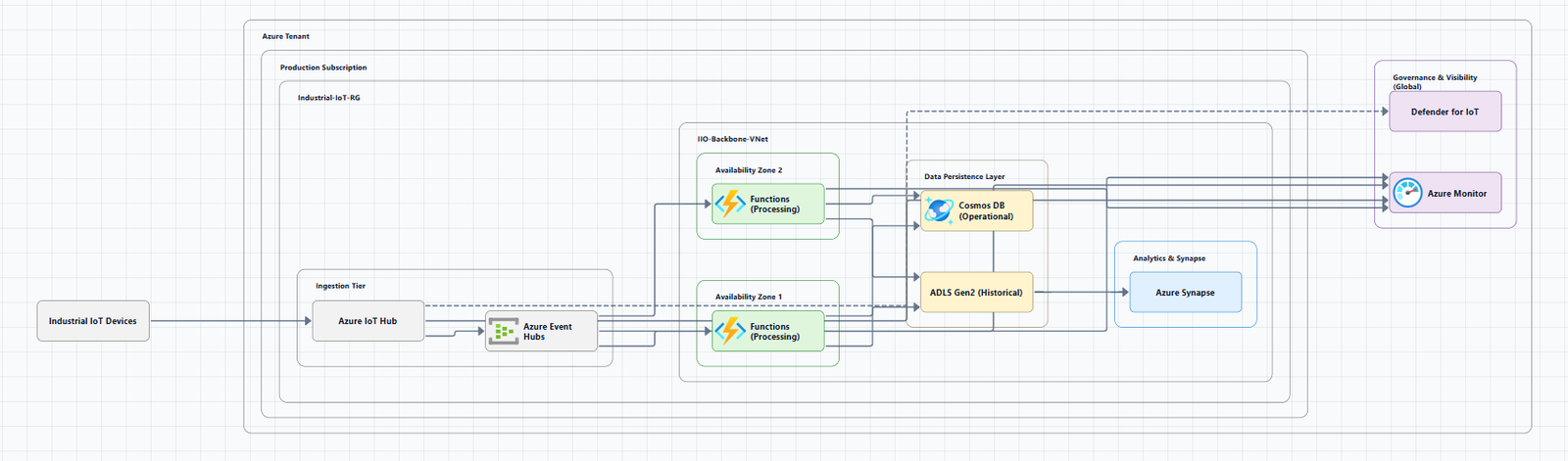 Azure architecture diagram example created in AI Line Studio,  Azure Architecture Diagram Marching Dot Animation: Step-by-Step Tutorial