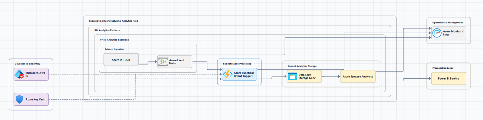 Azure cloud architecture diagram with services and connections, Azure Cloud Architecture Generator: Diagrams in 20 Seconds