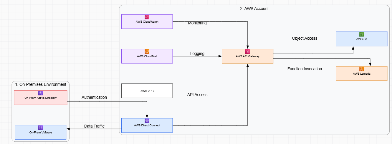 Hybrid On-Prem + AWS with Partial Cloud Migration