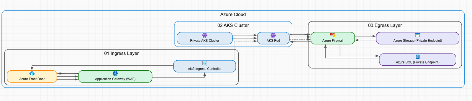 Private AKS Cluster with Controlled Ingress and Forced Egress