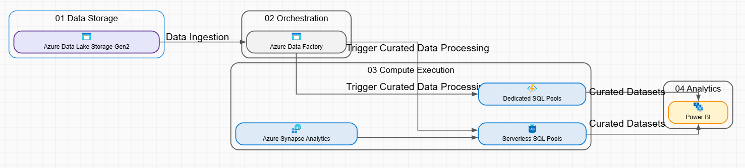 Enterprise Data Platform Using Data Lake, Data Factory, and Synapse