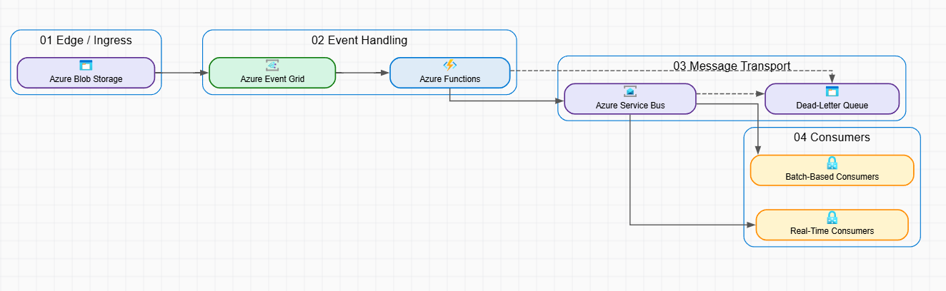 Event-Driven Architecture with Event Grid and Service Bus