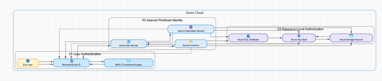 Zero-Secret Architecture with Managed Identities and Entra ID