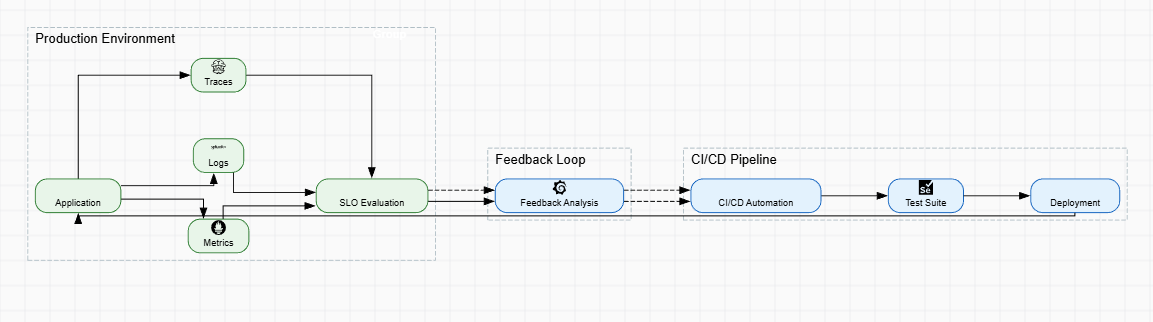 Observability-Driven Deployment Decisions