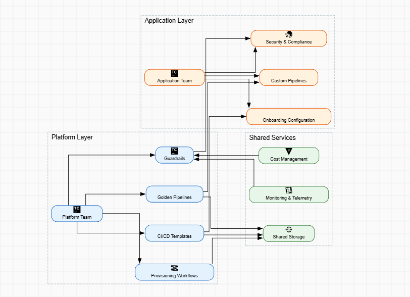 Self-Service Platform Engineering Model