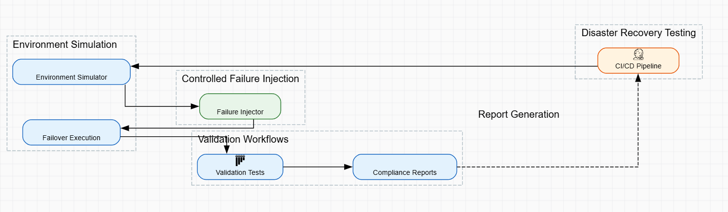 Disaster Recovery Testing via CI/CD Automation