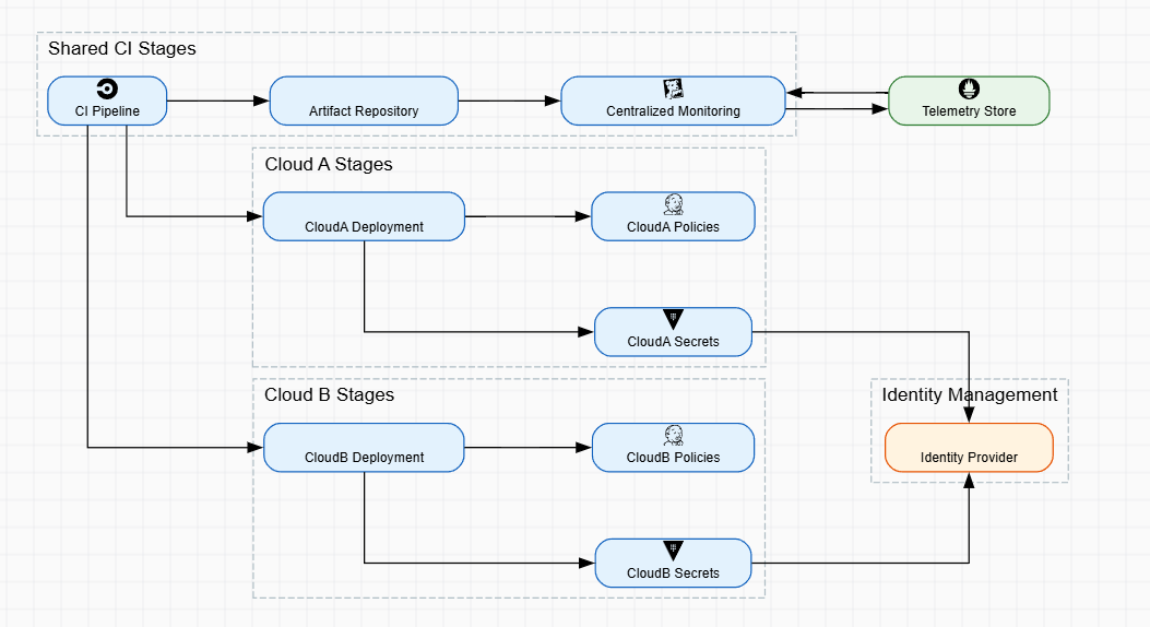 Multi-Cloud DevOps Pipeline
