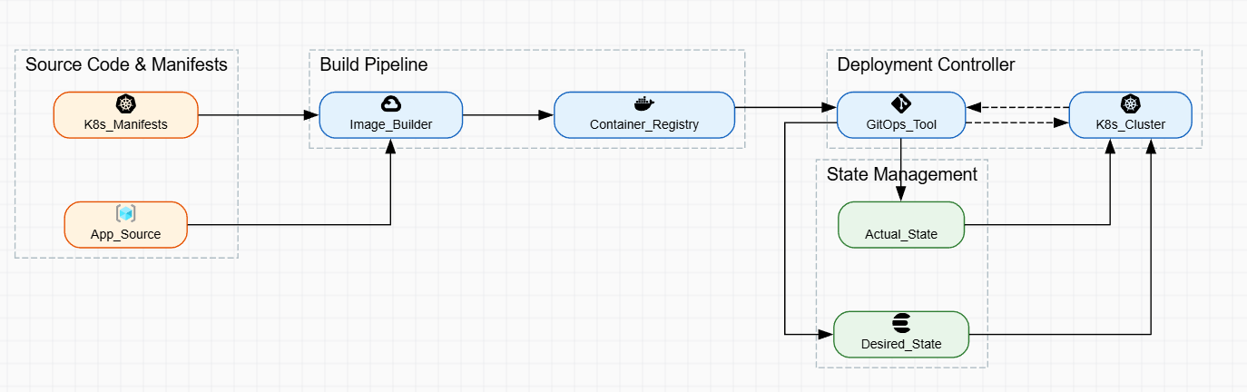 GitOps-Based Kubernetes Deployment