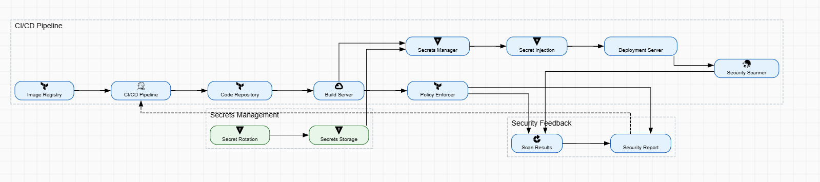 Secure CI/CD with Secrets Rotation and Policy Enforcement