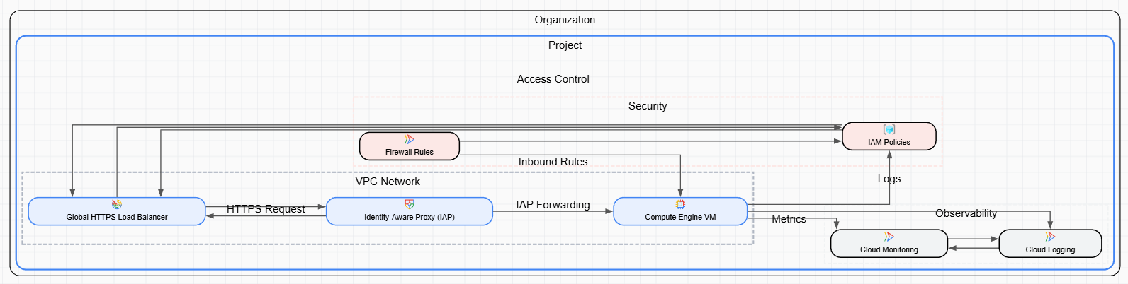 Identity-Aware Proxy (IAP) Protected App