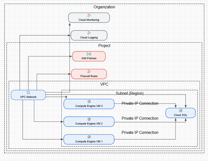 Private Service Access to Cloud SQL