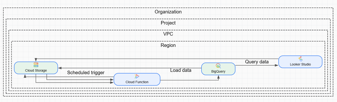 BigQuery + Cloud Storage Analytics Pipeline