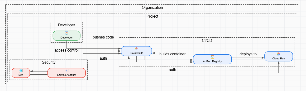 Simple CI/CD with Cloud Build