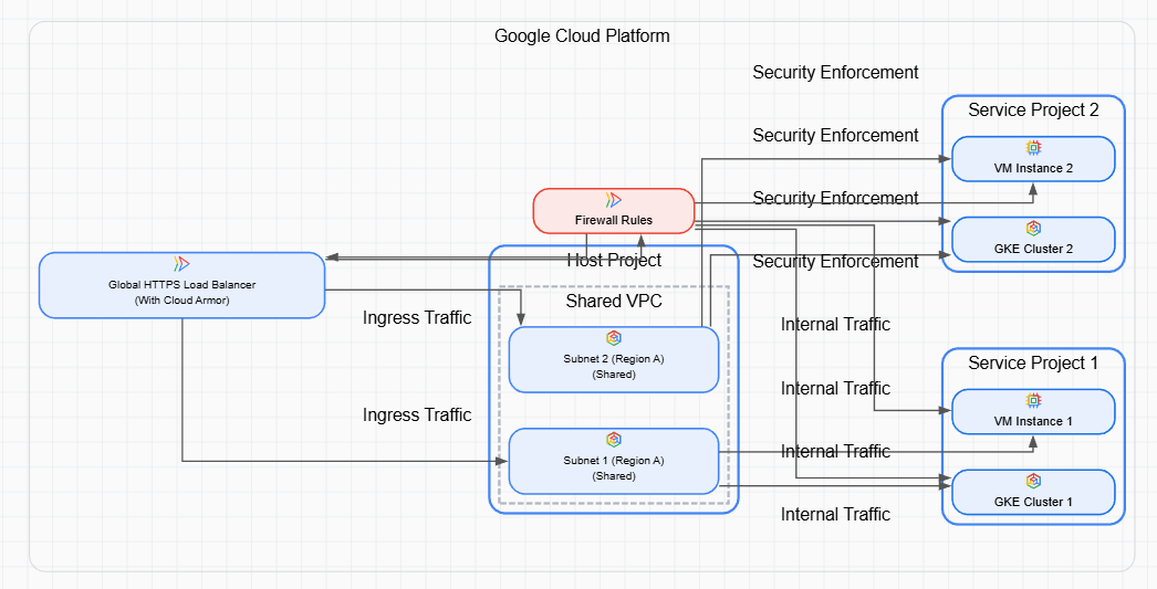 Shared VPC with Two Projects