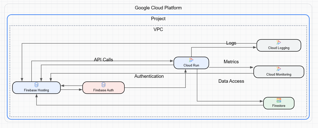 Firebase Frontend with GCP Backend