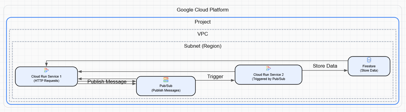 Cloud Run + Pub/Sub Background Processing