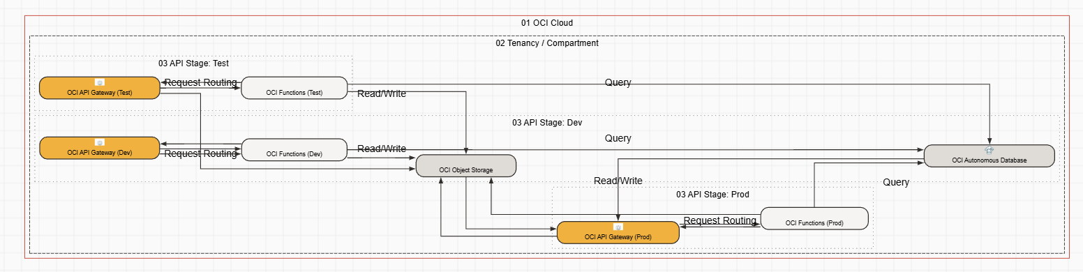 API Platform Using OCI API Gateway and Functions