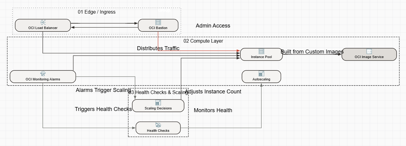 Large-Scale VM Fleet with Autoscaling and Custom Images