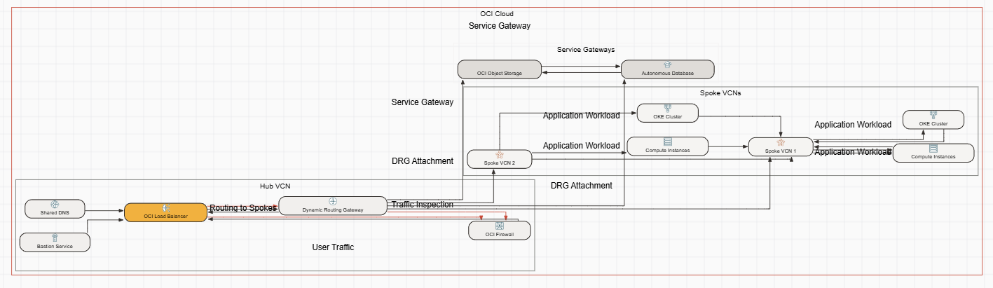 Multi-VCN Hub-Spoke Architecture with DRG and Service Gateways