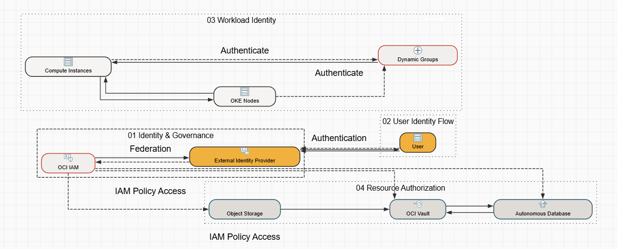 Identity-Driven Architecture Using OCI IAM and Dynamic Groups