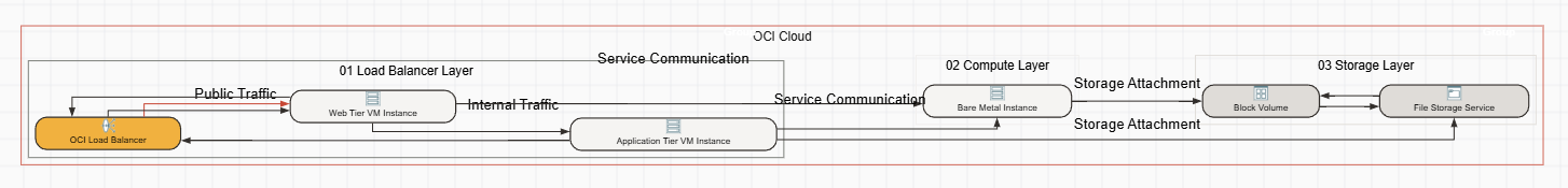 Multi-Tier Application Using Bare Metal and VM Mix