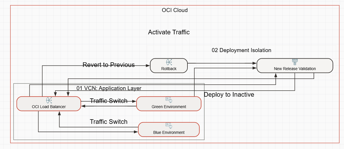 Blue-Green Deployment Using OCI Load Balancer