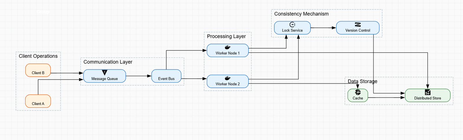 Consensus Algorithm Internals (Raft/Paxos)