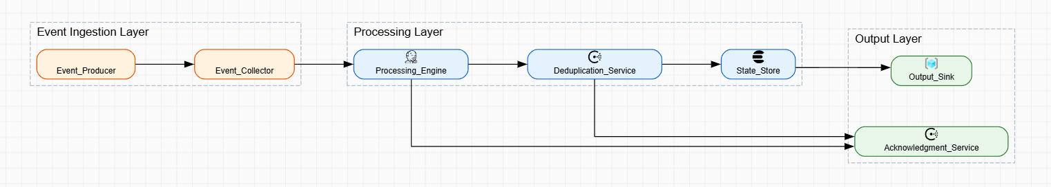 Deadlock, Livelock & Starvation Analysis