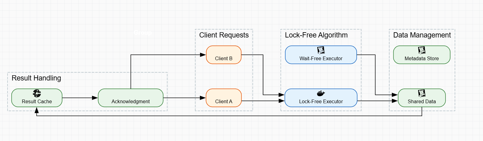 Lock-Free / Wait-Free Algorithm Execution