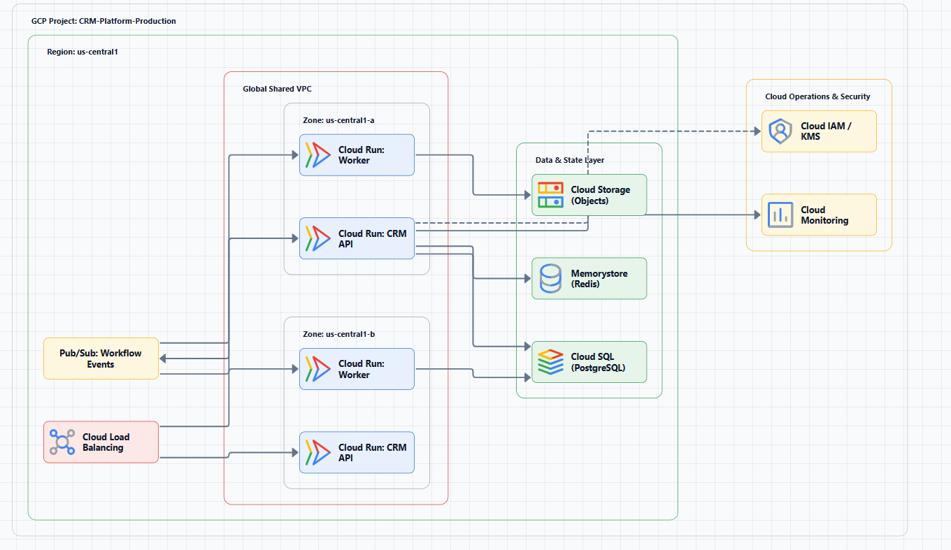 GCP cloud architecture diagram with services and connections,  How to Use a GCP Cloud Architecture Generator for Production Google Cloud Diagra