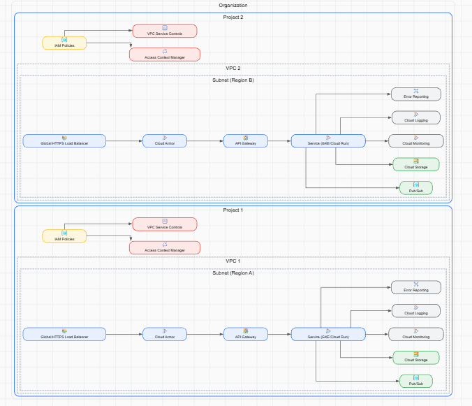 AI gcp architecture diagram generator preview