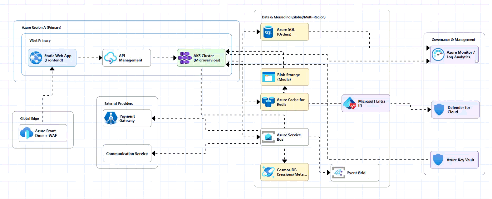 Azure architecture diagram